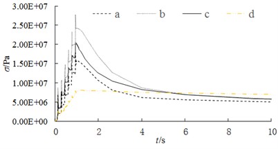 Variation law of node stress along different paths