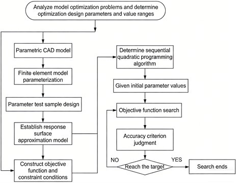 The optimization process of structural parameters for the brake disc