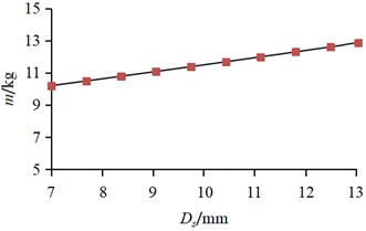The response of structural parameters to mass