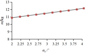 The response of structural parameters to mass