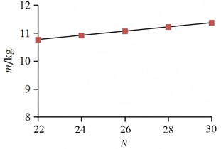 The response of structural parameters to mass