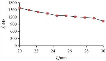 The response of structural parameters to the first natural frequency