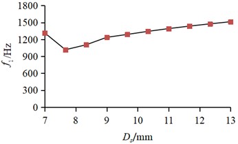 The response of structural parameters to the first natural frequency