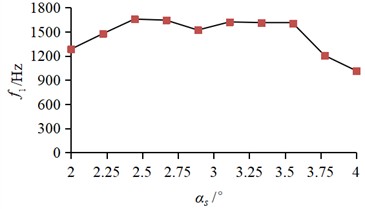The response of structural parameters to the first natural frequency