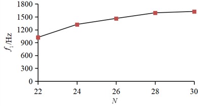 The response of structural parameters to the first natural frequency