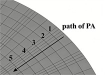 Setting of paths in different directions