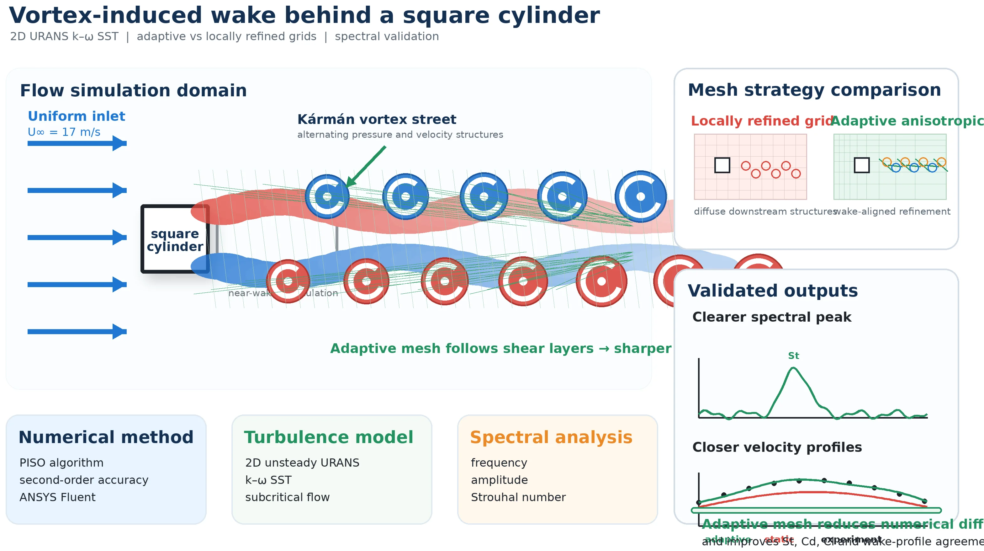 Numerical analysis of vortex-induced flow structures and their spectral characteristics behind a square cylinder using adaptive and locally refined grids