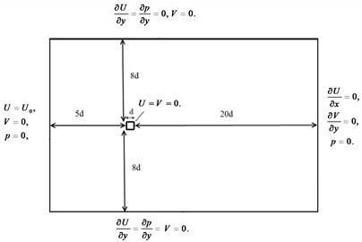 Two-dimensional computational domain and boundary conditions