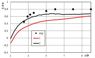 Comparison of the calculated longitudinal velocity profiles Ux/U0 with the experiment