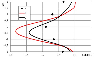 Comparison of the calculated longitudinal velocity profiles Ux/U0 with the experiment