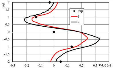 Transverse profiles of the transverse velocity component Uy/U0