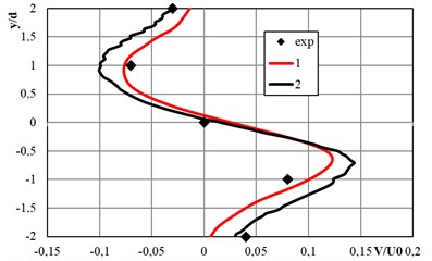 Transverse profiles of the transverse velocity component Uy/U0