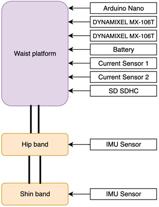 Functional diagram of the exoskeleton control system.