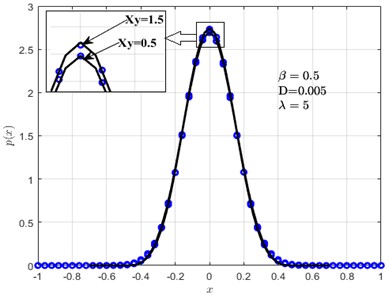 Probability densities: a) p(x) and b) p(y). Solid lines represent GBF, and circles represent MCS