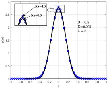 Probability densities: a) p(x) and b) p(y). Solid lines represent GBF, and circles represent MCS