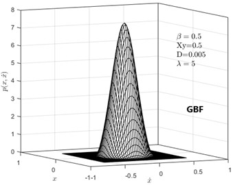 Joint probability density graph when the energy dissipation coefficient takes different values:  a) β = 0.5 Gaussian basis function Fitting solution; b) β = 0.5 Monte Carlo simulation;  c) β = 0.7 Gaussian basis Function fitting solution; d) β = 0.7 Monte Carlo simulation