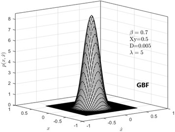 Joint probability density graph when the energy dissipation coefficient takes different values:  a) β = 0.5 Gaussian basis function Fitting solution; b) β = 0.5 Monte Carlo simulation;  c) β = 0.7 Gaussian basis Function fitting solution; d) β = 0.7 Monte Carlo simulation
