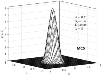 Joint probability density graph when the energy dissipation coefficient takes different values:  a) β = 0.5 Gaussian basis function Fitting solution; b) β = 0.5 Monte Carlo simulation;  c) β = 0.7 Gaussian basis Function fitting solution; d) β = 0.7 Monte Carlo simulation