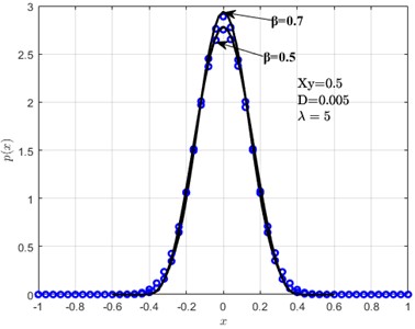 The influence of the energy dissipation coefficient on the probability density of displacement and velocity: a) p(x), b) p(y). Solid line represents GBF, and the circle represents MCS