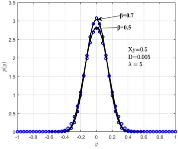 The influence of the energy dissipation coefficient on the probability density of displacement and velocity: a) p(x), b) p(y). Solid line represents GBF, and the circle represents MCS