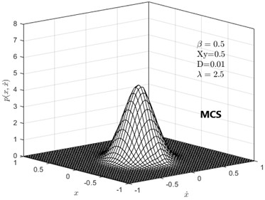 steady-state probability density plots under two noise values: a) and b) are D= 0.01  and λ = 2.5 respectively; c) and d) are D= 0.005 and λ =5 respectively