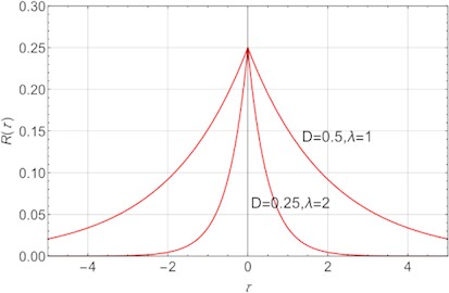 Auto-correlation function of the colored noise