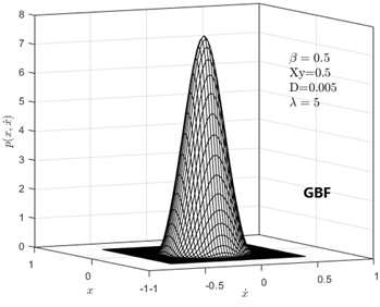 steady-state probability density plots under two noise values: a) and b) are D= 0.01  and λ = 2.5 respectively; c) and d) are D= 0.005 and λ =5 respectively