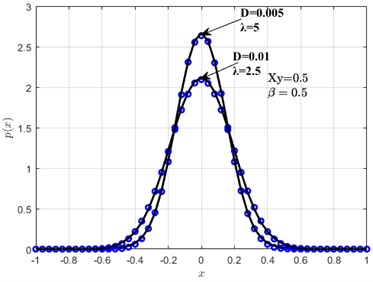 Probability density function of displacement and velocity under the two noise values