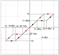 Double- flag model