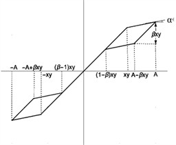 Double- flag model
