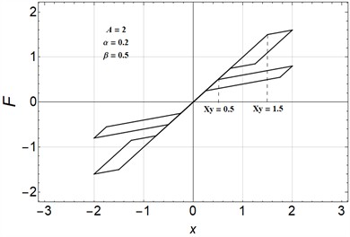 Double-flag hysteresis plots under different yield displacements