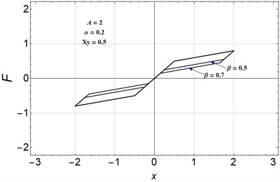Double-flag hysteresis plots under different yield displacements