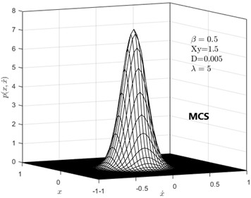 Joint probability density function under color noise excitation