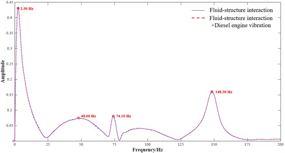 Frequency spectra of the maximum resultant vibration displacement under different excitation conditions
