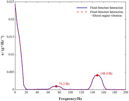 Vibration acceleration PSD of the high-pressure fuel pipe under different excitation conditions
