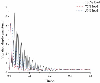 Comparison of vibration displacement responses of the high-pressure fuel pipe under different load conditions