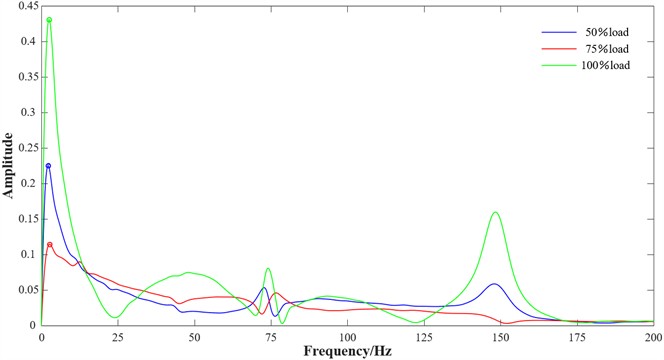 Comparison of vibration response spectra of the high-pressure fuel pipe under different load conditions