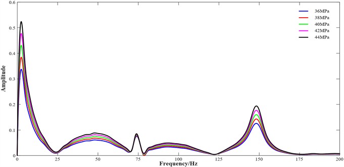 Vibration displacement spectra of the high-pressure fuel pipe under different inlet high-pressure levels