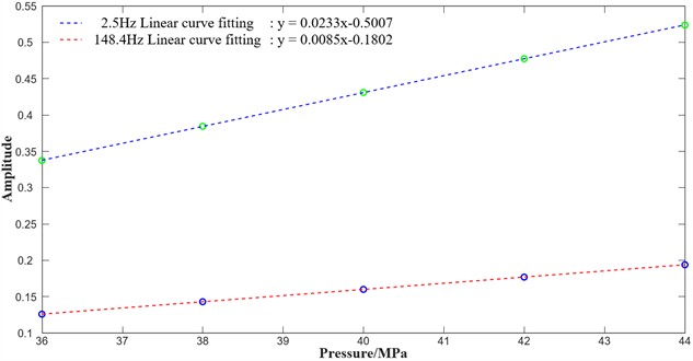 Variation in spectral peak amplitudes with inlet high-pressure level
