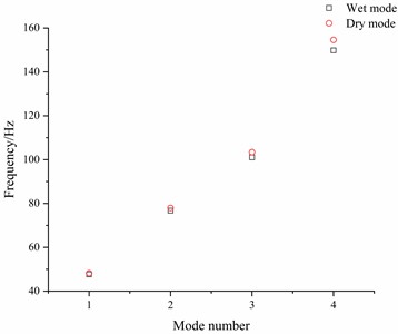 Comparison of the dry and wet natural frequencies