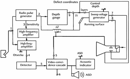 Multi-channel inspection scheme and insonification methods. Source: developed by the authors