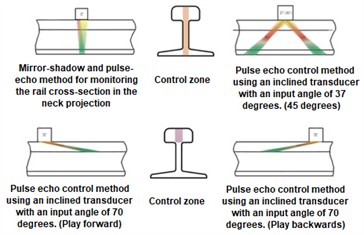 Basic schemes for sounding rails. Source: developed by the authors