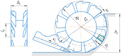 Diagrams of inertial rotors: Dr – rotor diameter; Rr – rotor radius; νk – rotor speed; νc – conveyor speed; hs – chip height; as – chip thickness; lk – blade length; bk – blade width; νr – cutting speed; τoτ0– kinematic cutting angle; bs – chip width; Bmax – maximum distance between the blades; Bav – the average distance between a pair of blades converging at an angle of 2τ degreesτ; lZ – distance between the blades