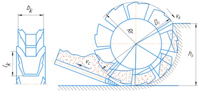 Diagrams of inertial rotors: Dr – rotor diameter; Rr – rotor radius; νk – rotor speed; νc – conveyor speed; hs – chip height; as – chip thickness; lk – blade length; bk – blade width; νr – cutting speed; τoτ0– kinematic cutting angle; bs – chip width; Bmax – maximum distance between the blades; Bav – the average distance between a pair of blades converging at an angle of 2τ degreesτ; lZ – distance between the blades