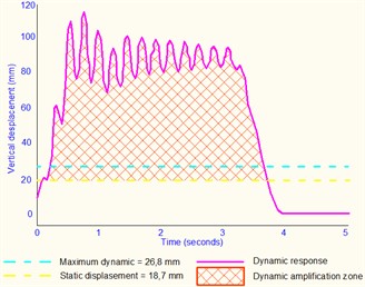 The dynamics of movement depending on the speed of the train