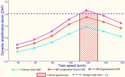The dynamics of movement depending on the speed of the train