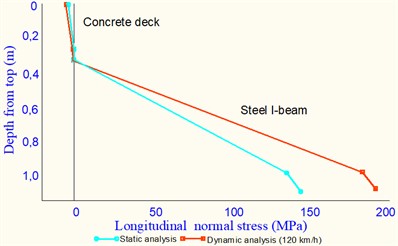 Longitudinal stresses and bending moment