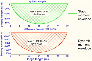 Longitudinal stresses and bending moment
