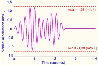 Vertical acceleration time history at mid-span