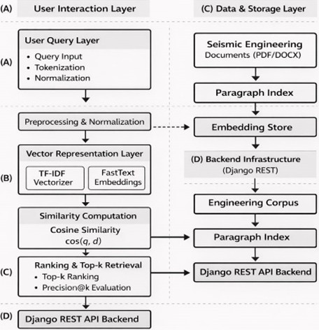 General workflow of the semantic retrieval system